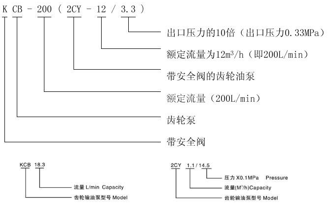   KCB、2CY型齒輪油泵型號意義